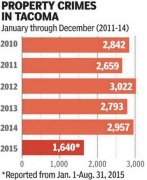 正在2014年2月13日一成天实现没有犯罪 
